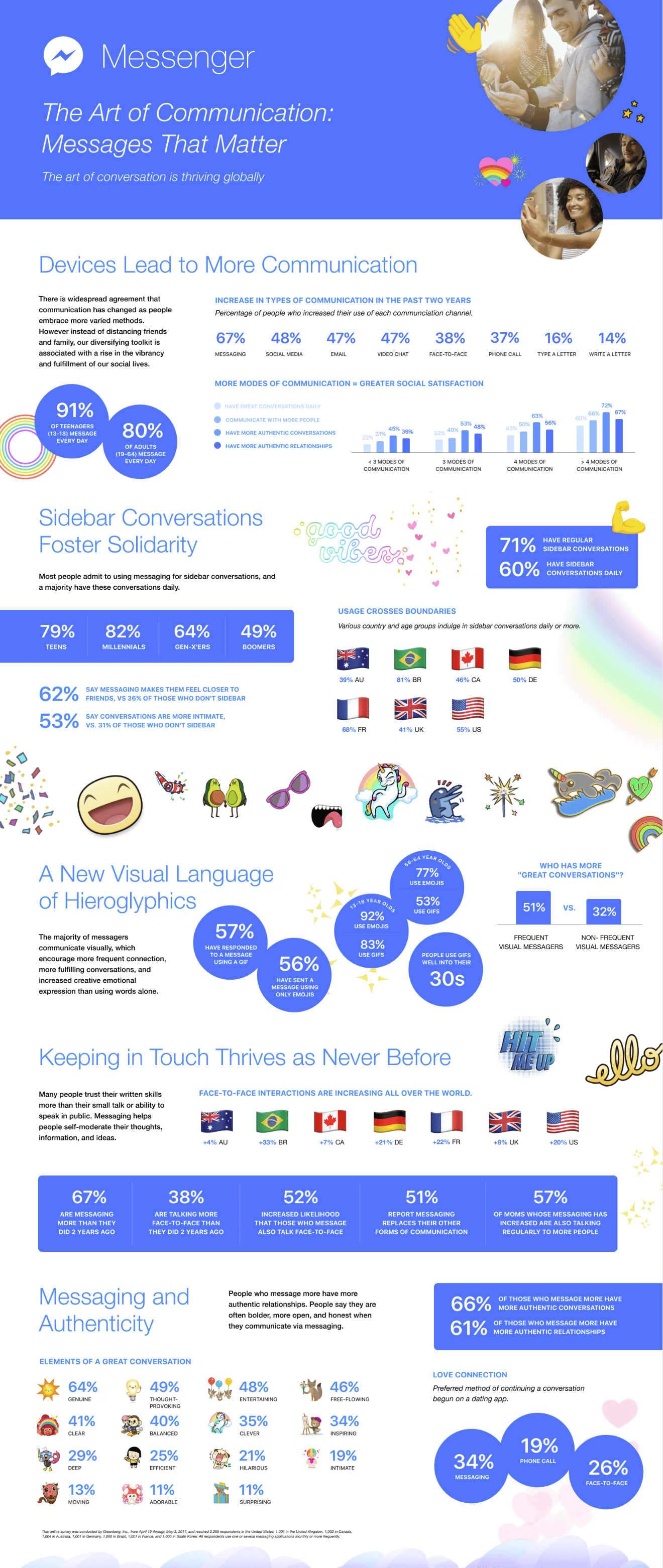 Facebook data messages 2018 messengers