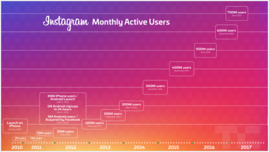instagram 2018 20 Instagram statistics every digital marketer should know about for 2023