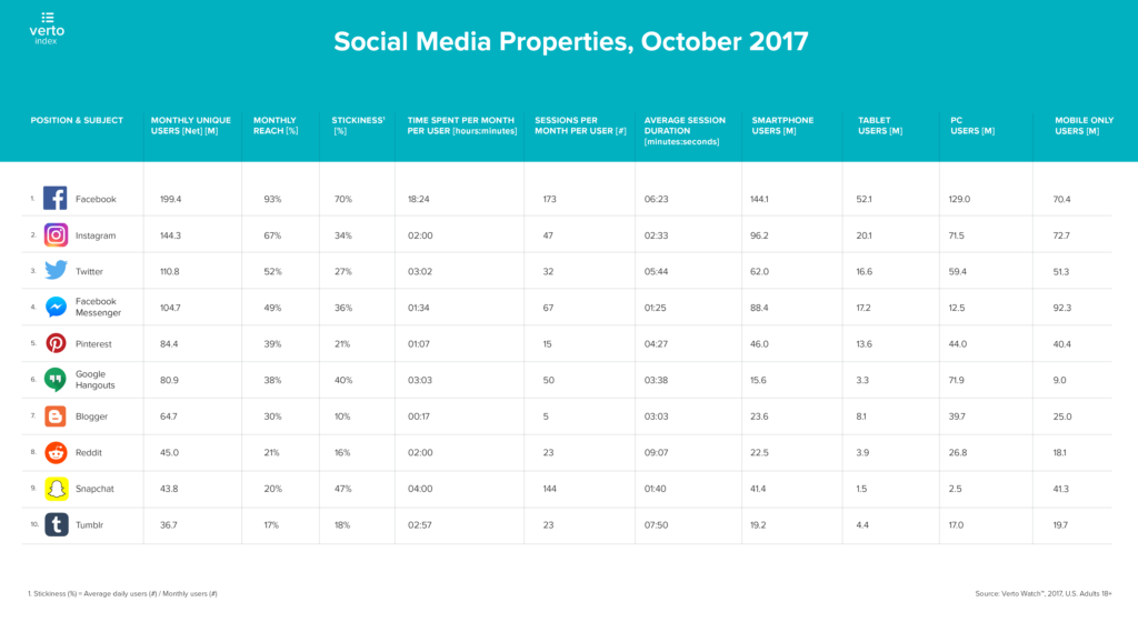 temps passe reseaux sociaux octobre 2017 Time spent on social networks: 2017 vs 2016