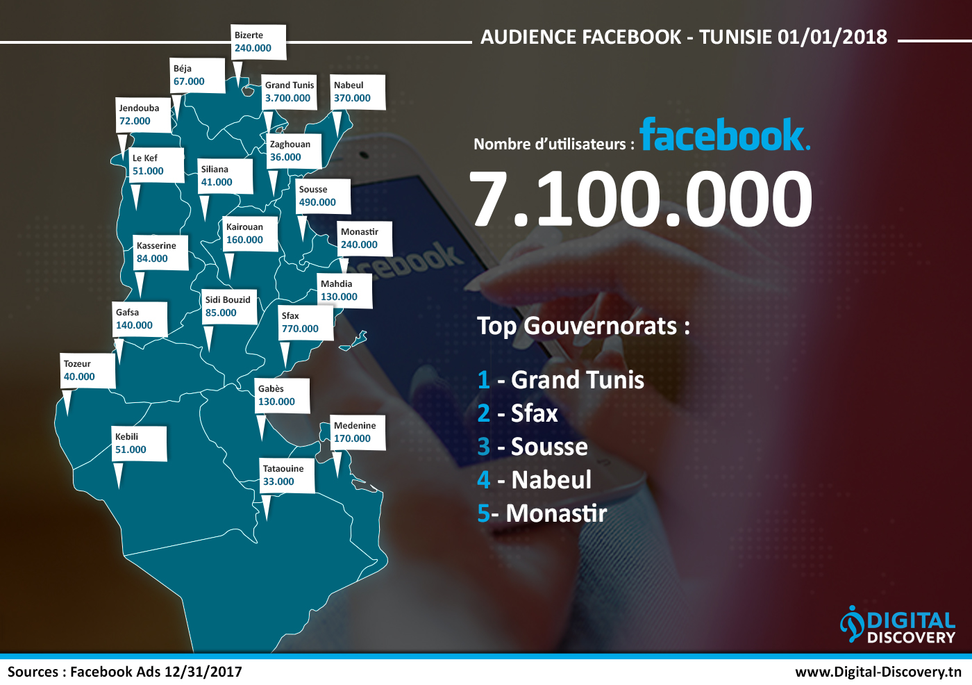 Les chiffres clés facebook des réseaux sociaux en Tunisie 2018 facebook gouvernorat