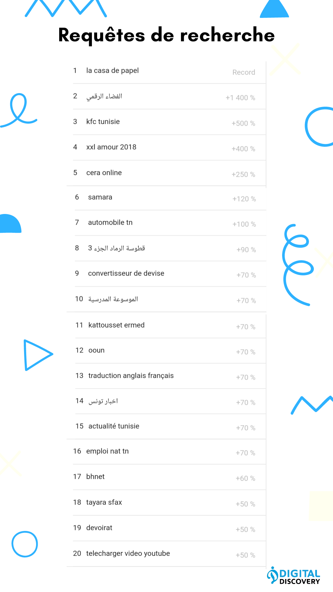 Requêtes recherchés google tunisie 2018