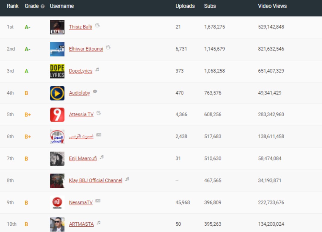 Sans titre Tunisie : Top 10 des chaînes YouTube ayant le plus d'abonnés