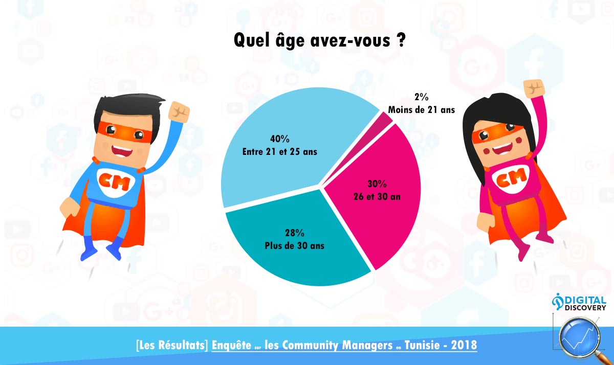 Community manager tunisie age
