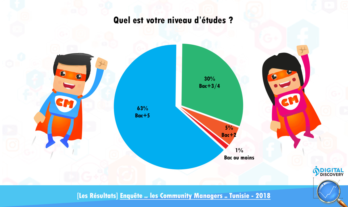 Community manager tunisie etude [ Résultats ] Enquête sur les community managers en Tunisie 2018