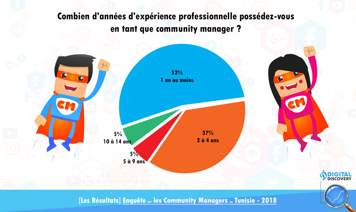 Community manager tunisie experience