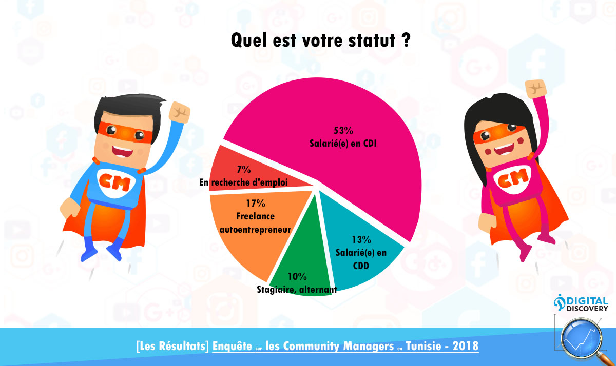 Community manager tunisie statut [ Résultats ] Enquête sur les community managers en Tunisie 2018
