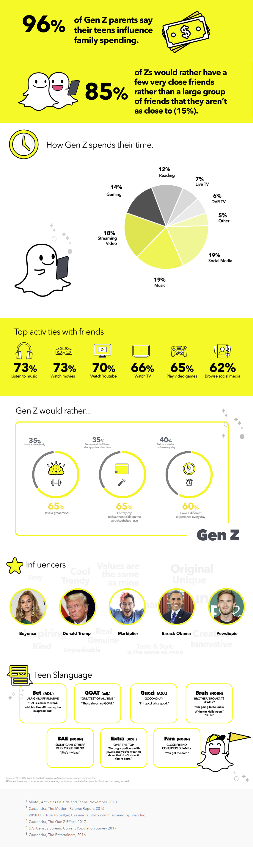 Snapchat New Insights about Generation Z
