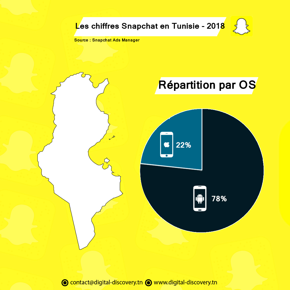 Snapchat chiffres statstiques tunisie 2018