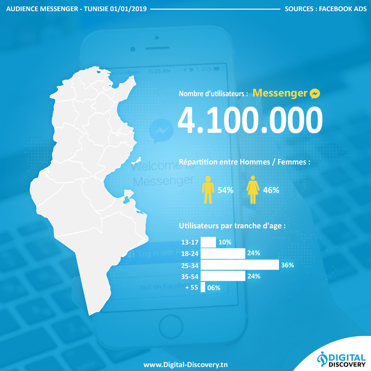 chiffres statistiques messenger tunisie 2019