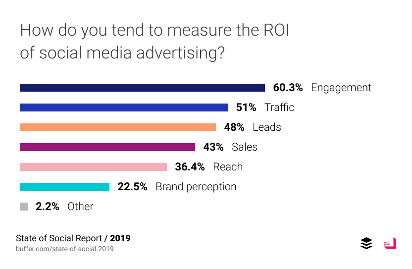 social media advertising measurement1554213538 Social Media Marketing Trends - 2019