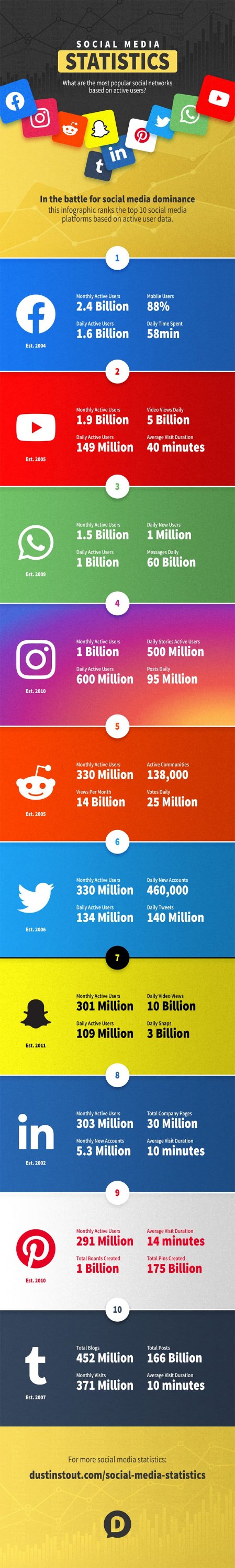 50 social media stats to help you choose the right platform for your business1328464752 50 statistiques pour votre stratégie de Réseaux Sociaux en 2019 [Infographie]
