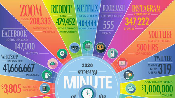  Que se passe-t-il sur Internet chaque minute en 2020 [Infographie]