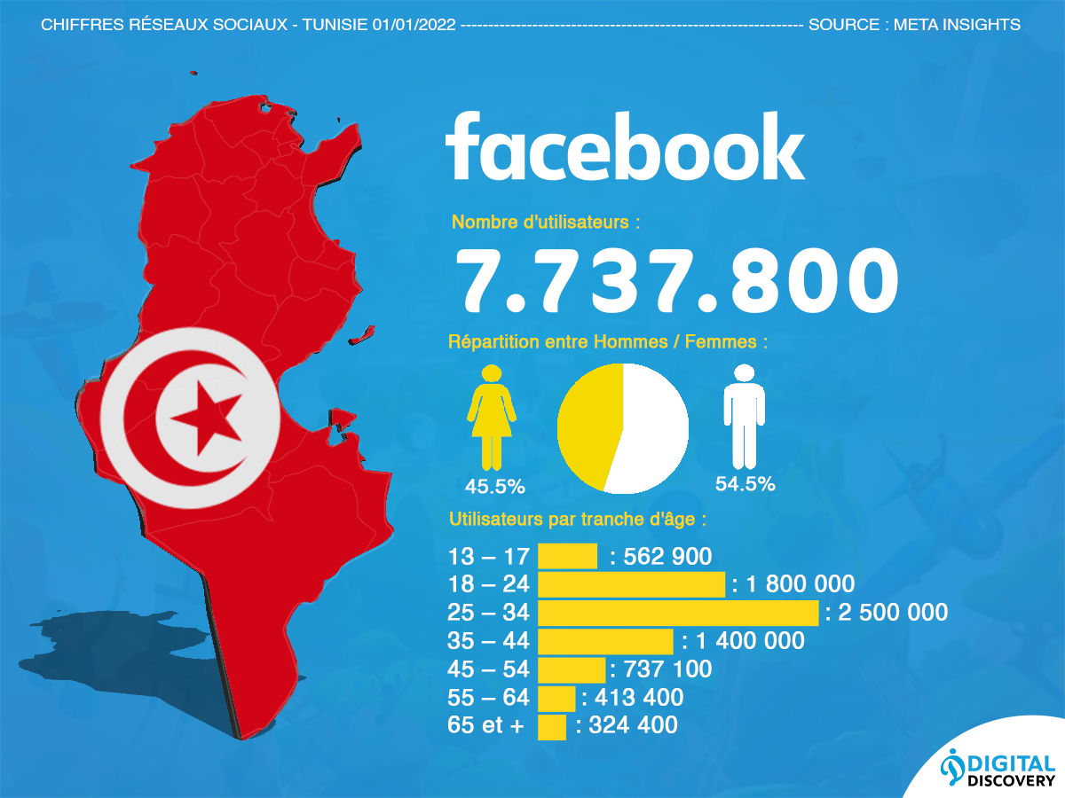 Chiffres statistique Facebook Tunisie 2022