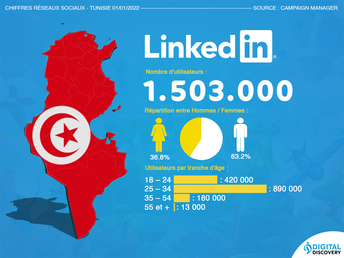 Chiffres statistique Linkedin Tunisie 2022