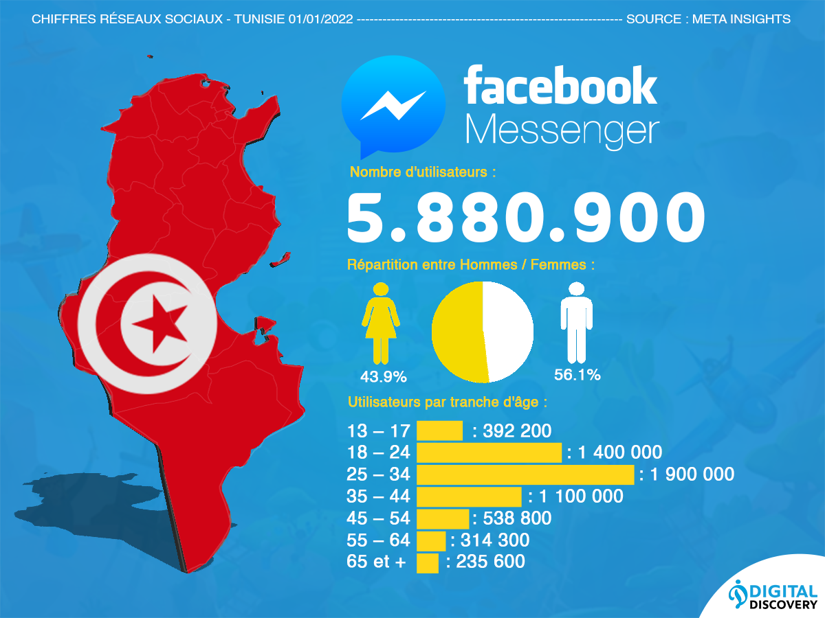 Chiffres statistique Messenger Tunisie 2022