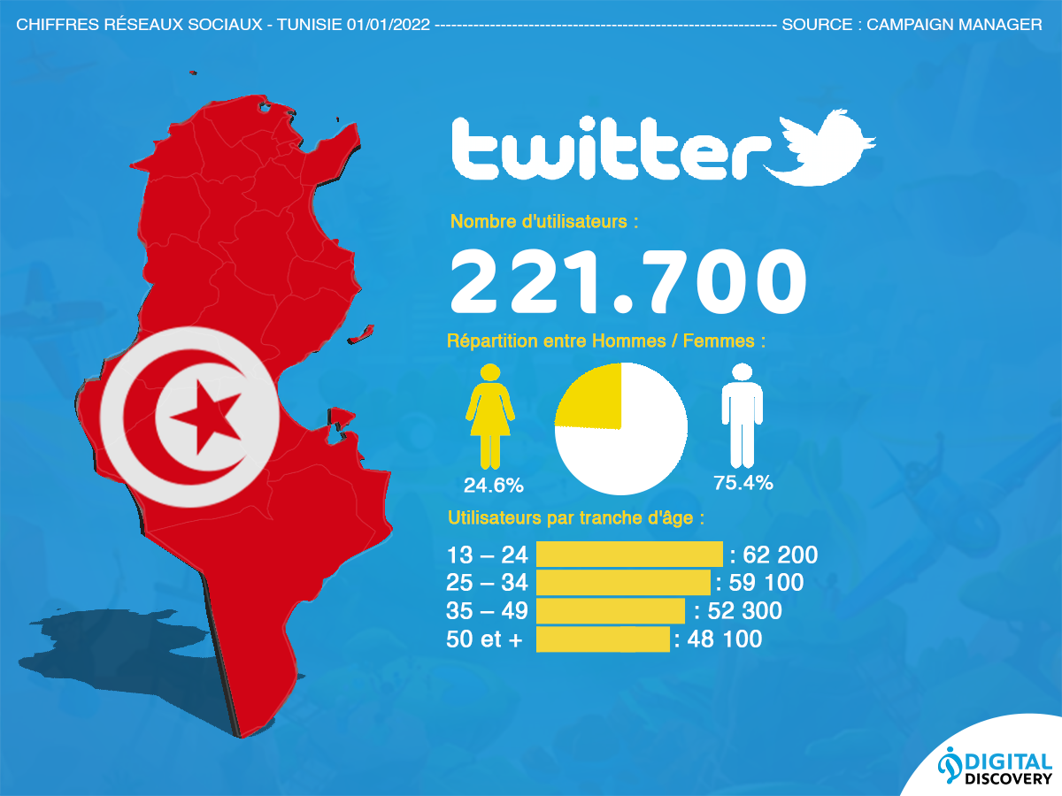 Chiffres statistique Twitter Tunisie 2022