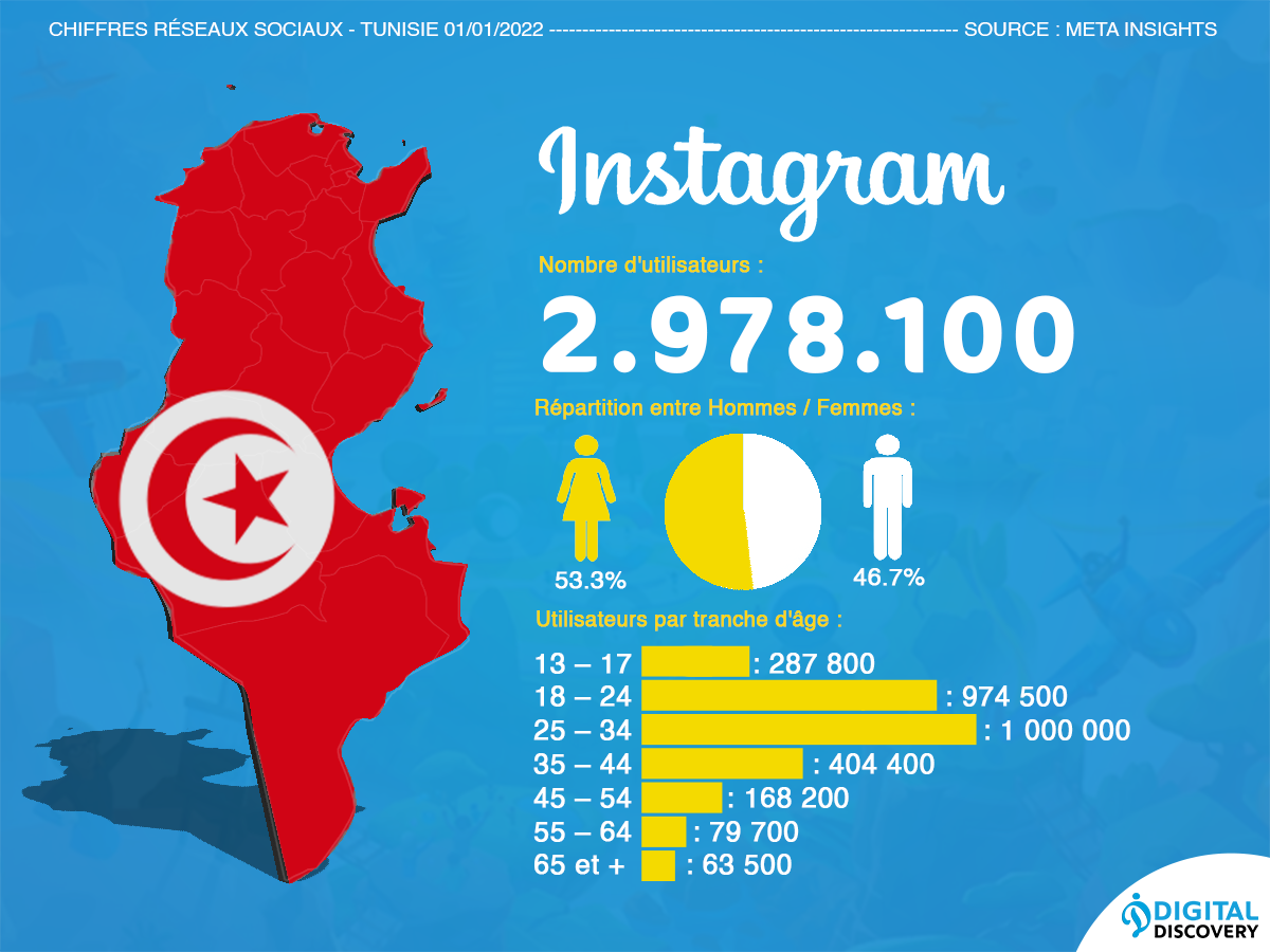 Chiffres statistique Instagram Tunisie 2022