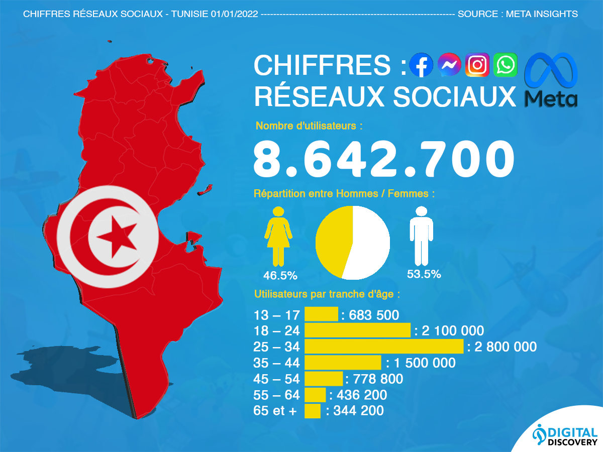 Les chiffres clés des réseaux sociaux en Tunisie 2022