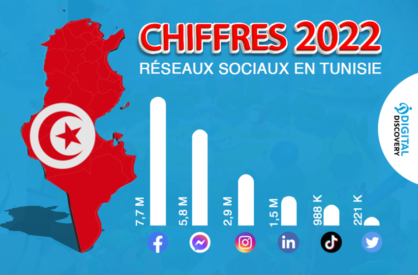 Les chiffres clés des réseaux sociaux en Tunisie 2022