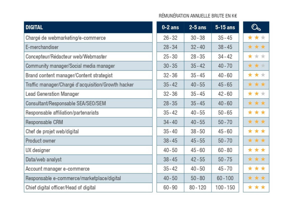 Les salaires du digital : les profils les plus recherchés pour 2023