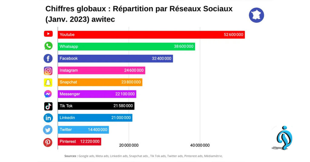 Les chiffres clés des réseaux sociaux en France 2023