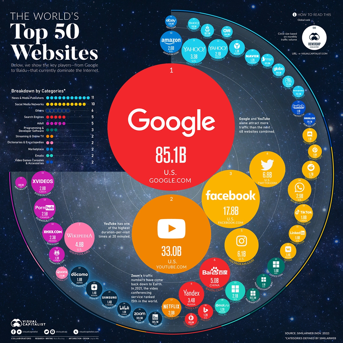 Top 50 des sites Web les plus visités au monde