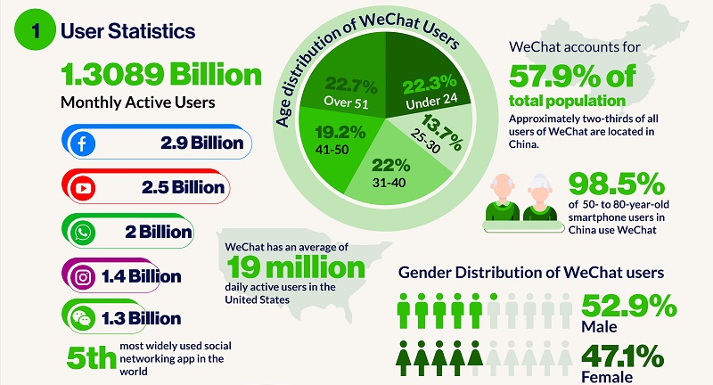 Chiffres WeChat – 2023
