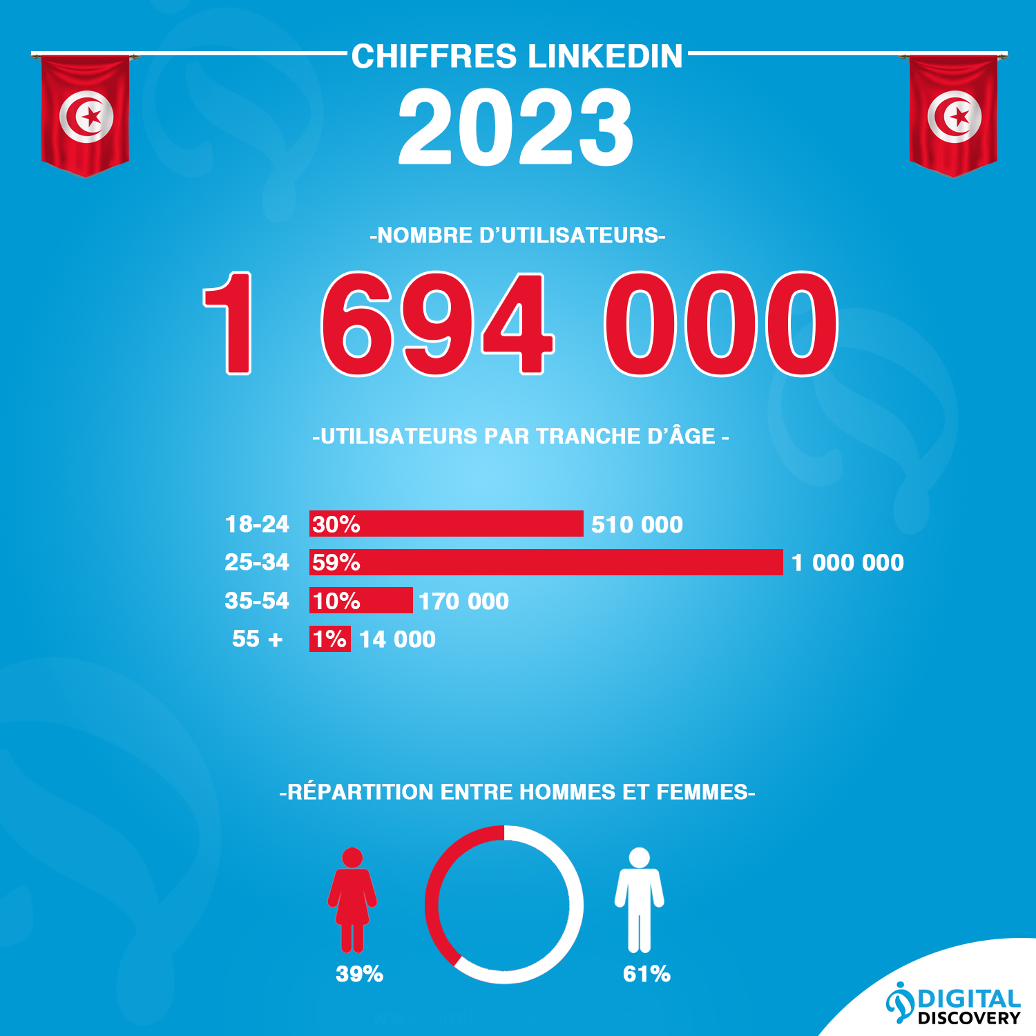 chiffres LinkedIn tunisie 2023