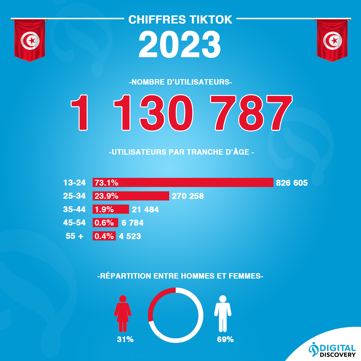 chiffres TikTok Tunisie 2023