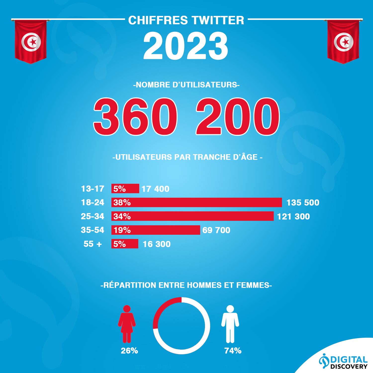 chiffres Twitter tunisie 2023