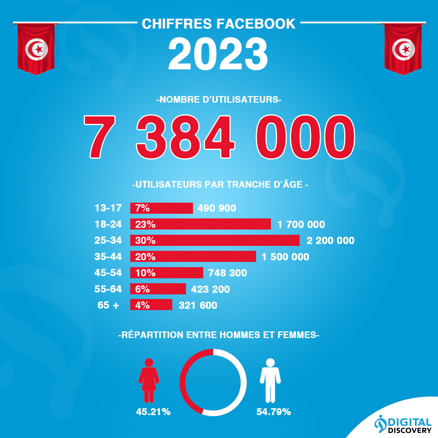 chiffres facebook Tunisie 2023