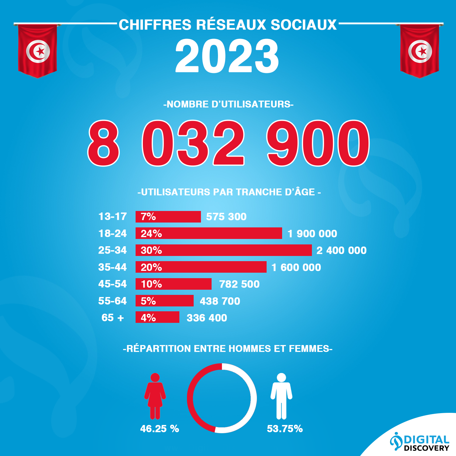 chiffres internet réseaux sociaux Tunisie 2023