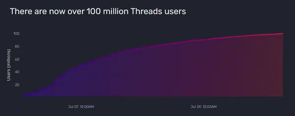 Threads atteint 100 millions de membres en un temps record