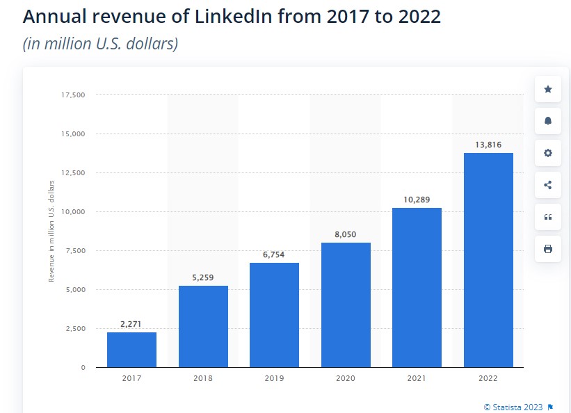 chiffres LinkedIn 2023