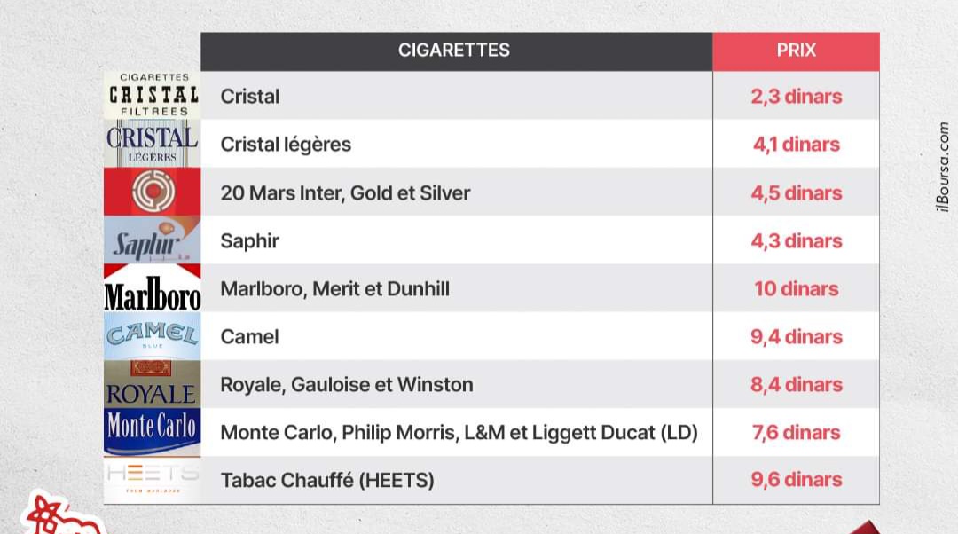FB IMG 1692618862707 Tunisie : Nouveaux prix des paquets de cigarettes en 2023
