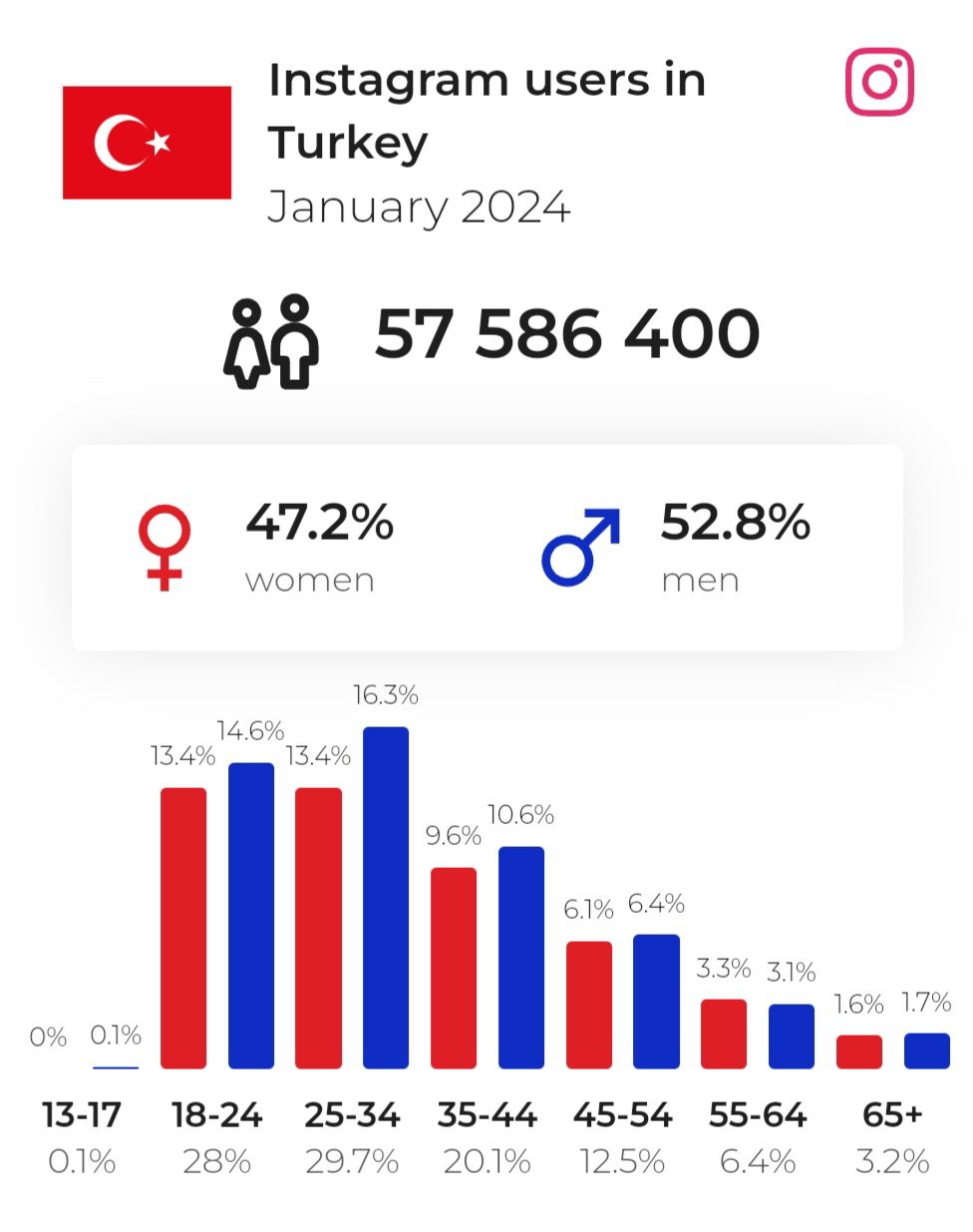 Instagram users in Turkey in 2024