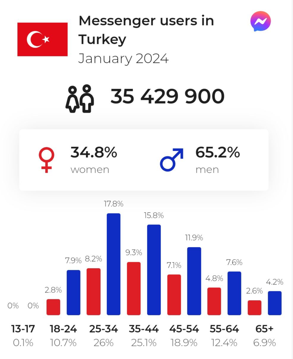 Messenger users in Turkey in 2024