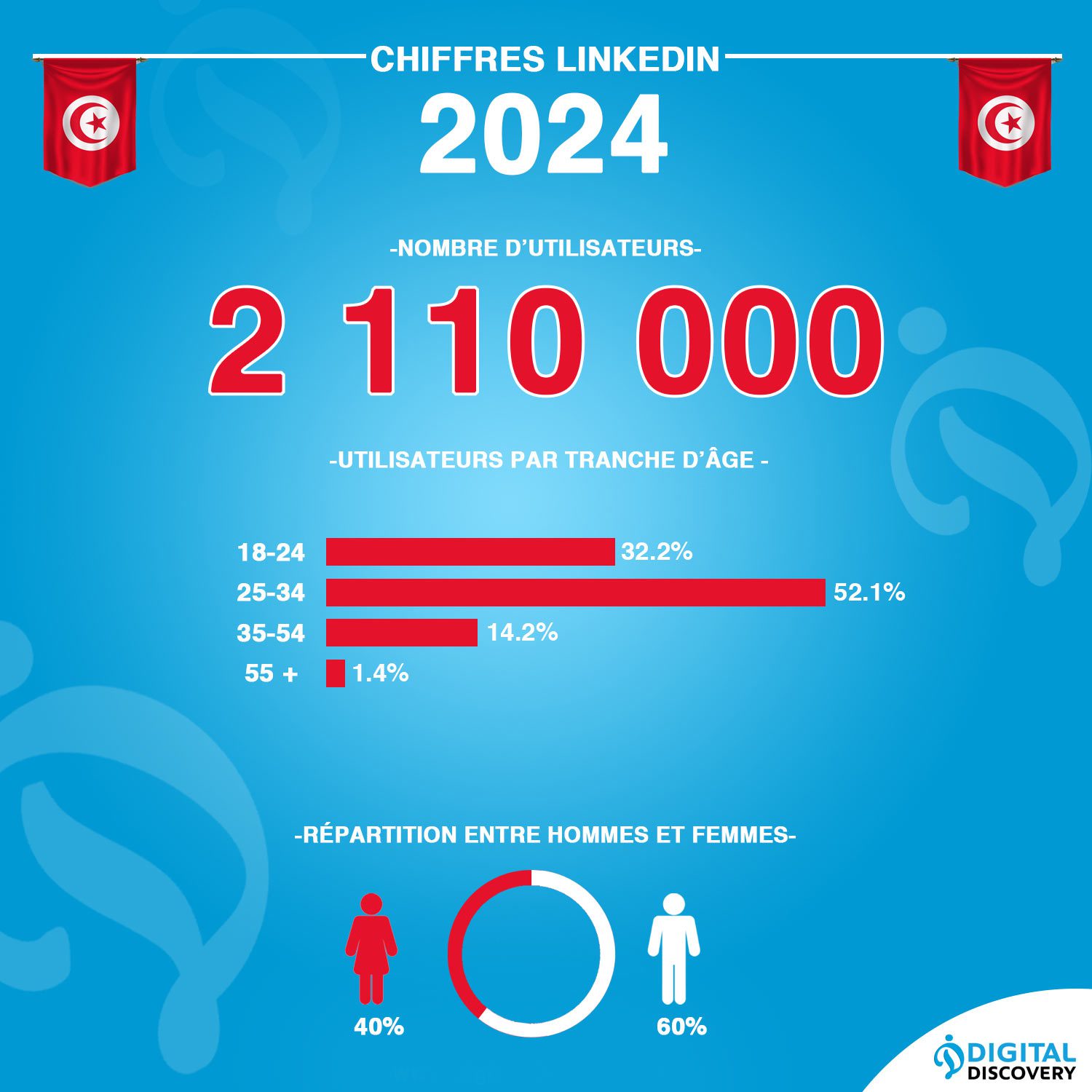 Utilisateurs de LinkedIn en Tunisie en 2024