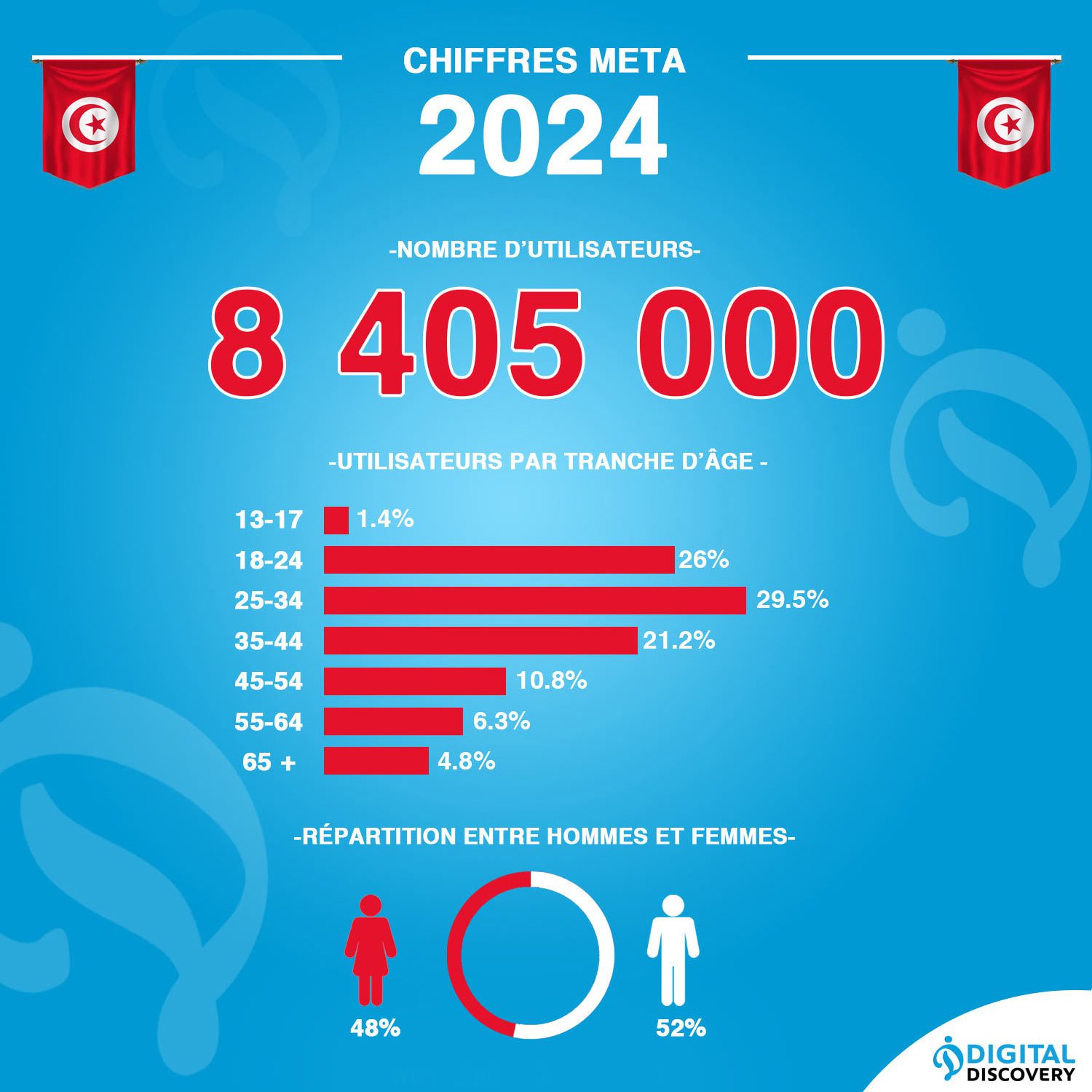 Utilisateurs de META en Tunisie en 2024