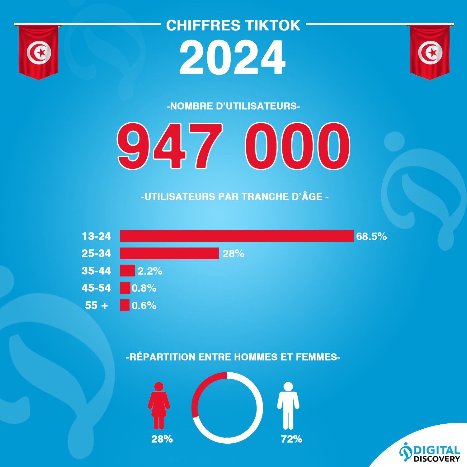 Utilisateurs de TikTok en Tunisie en 2024