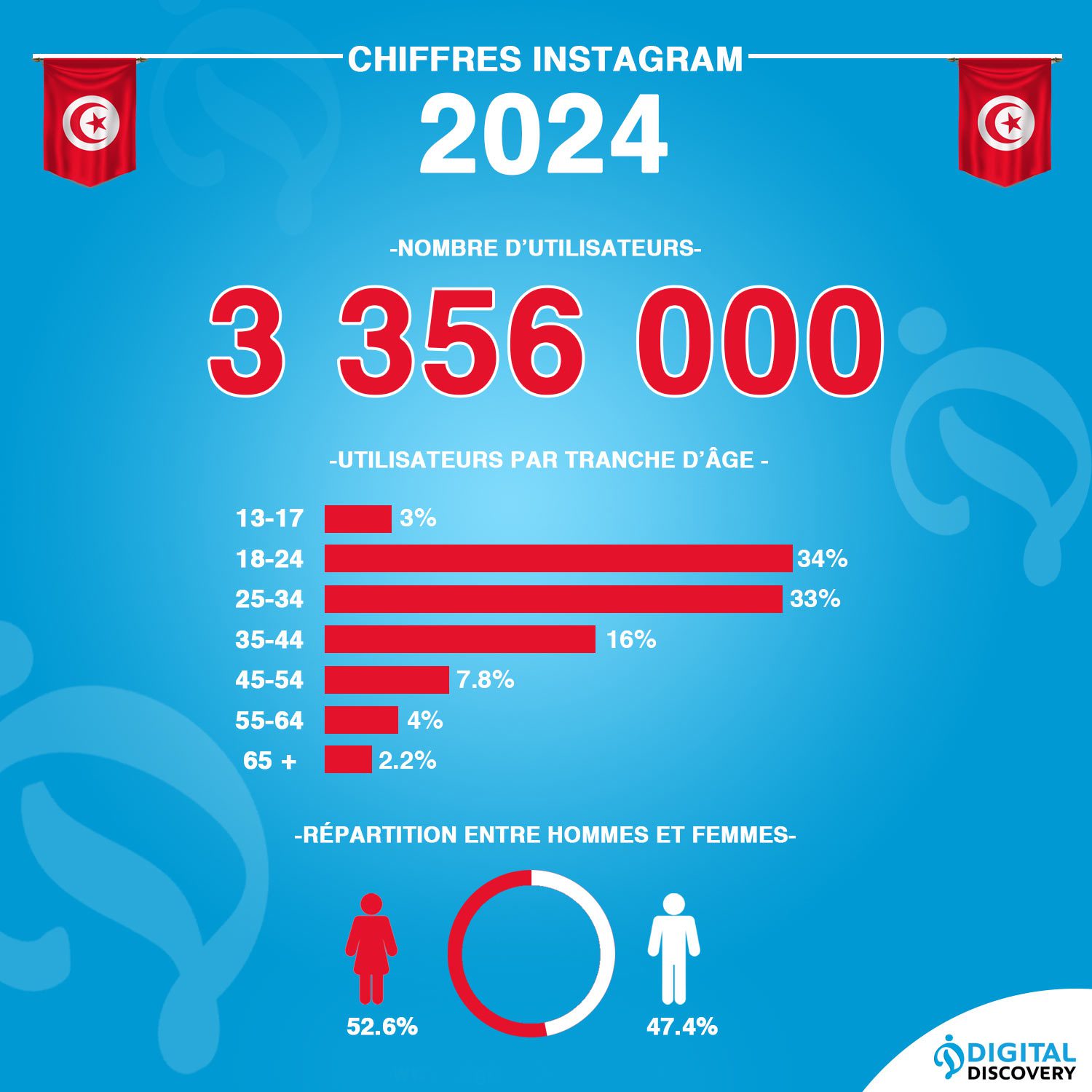 Utilisateurs de Instagram en Tunisie 2024