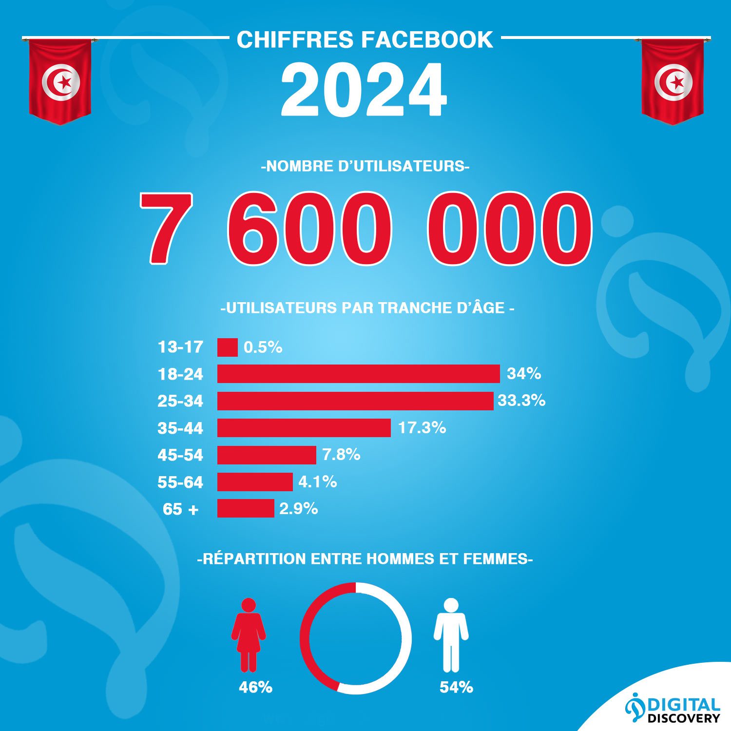 Utilisateurs facebook en Tunisie 2024