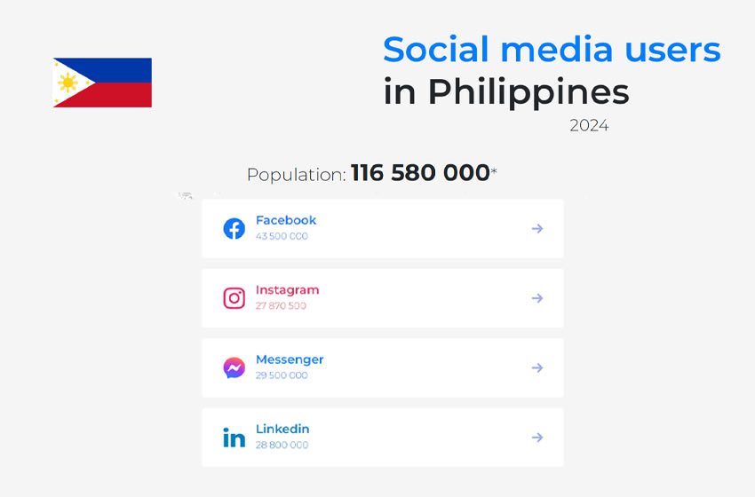  Social Media Users in the Philippines in 2024