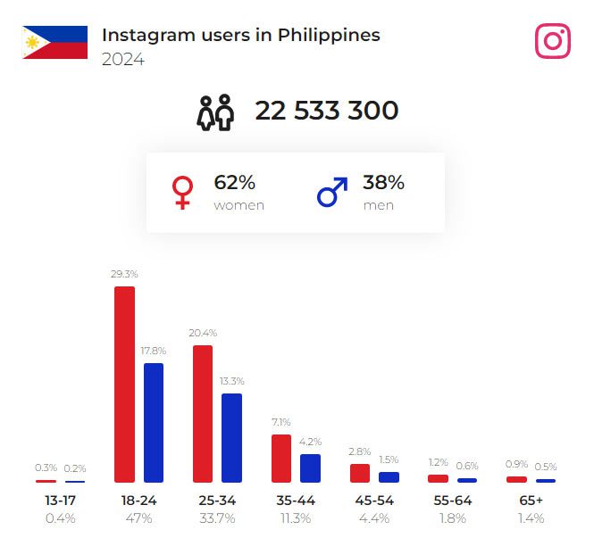 social media users philippines 2024 instagram