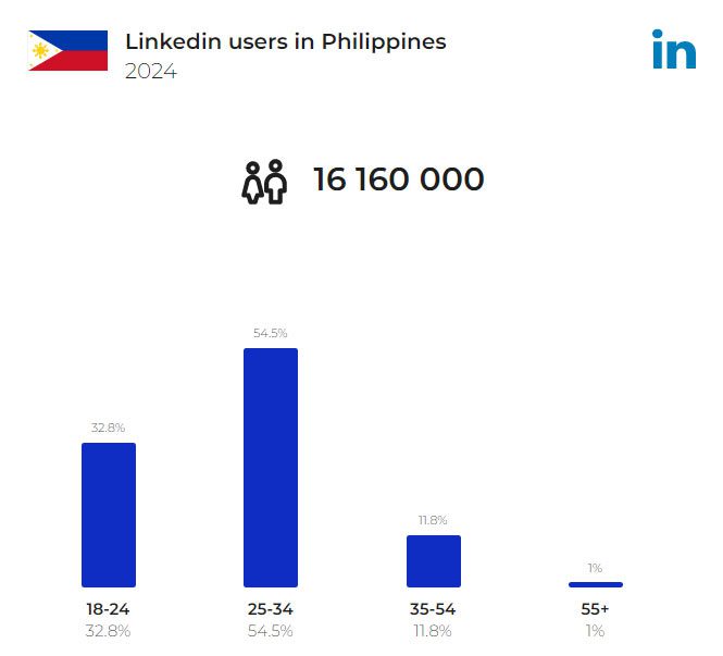 social media users philippines 2024 linkedin