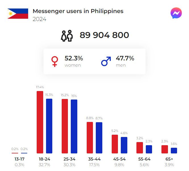 social media users philippines 2024 messenger