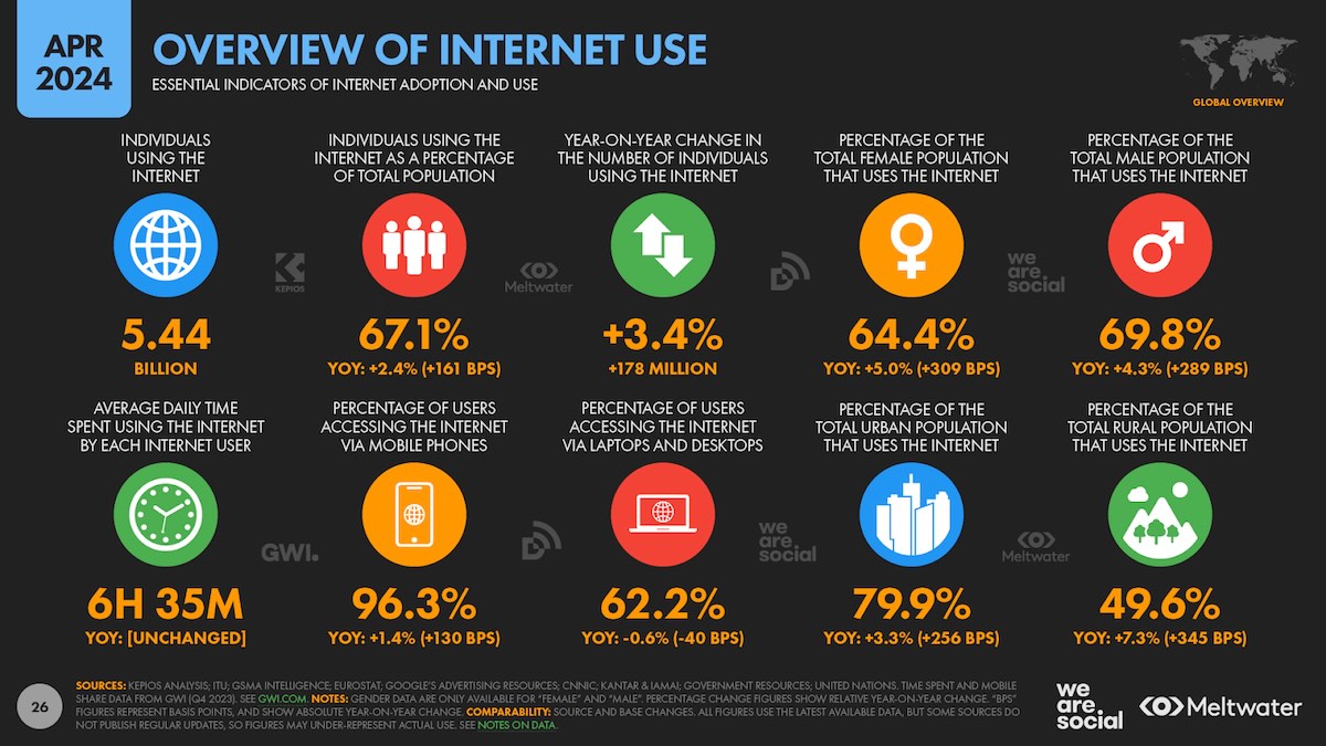 Internet Worldwide in April 2024 Key Figures of Internet and Social Media Worldwide in April 2024